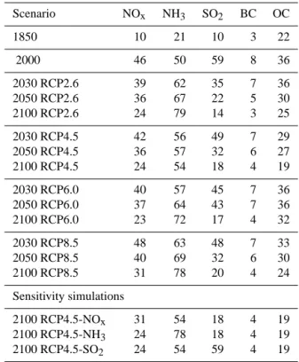Table 1. Total (anthropogenic plus natural) and global emissions of NO x and NH 3 (Tg N yr −1 ), SO 2 (Tg S yr −1 ), black carbon (BC) and organic carbon (OC) (Tg yr −1 ) for the various simulations  per-formed in this study.