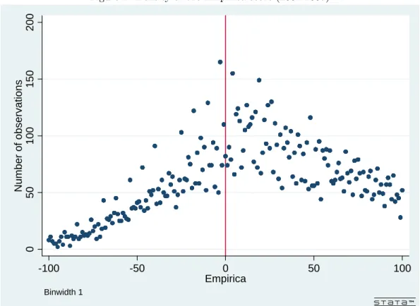 Figure 2: Density of the Empirica score (2004-2007)