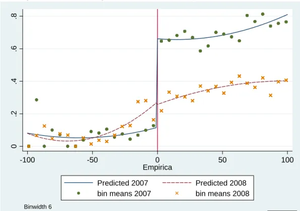Figure 4: Share of loans granted as a function of Empirica score, 2007 and 2008