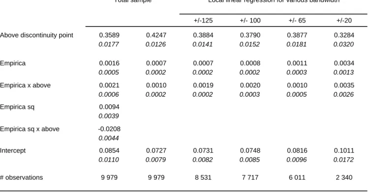 Table 2: Loan granted as a function of Empirica score (Hemis perimeter, 2004-2007)