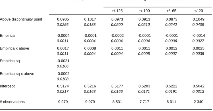Table 4: University enrolment as a function of Empirica score (Hemis perimeter, 2004-2007)
