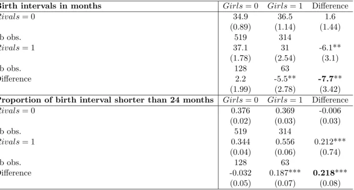 Table 4: Birth intervals and proportion of short birth spacing, by gender of first born children and presence of rivals