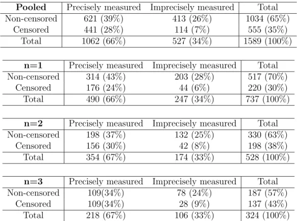 Table B.1: Number and frequence of observations by censoring and measurement status Pooled Precisely measured Imprecisely measured Total