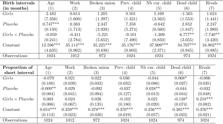 Table E.1: Placebo tests on the raw difference in difference