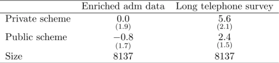 Table 4: Impact of assignment on response