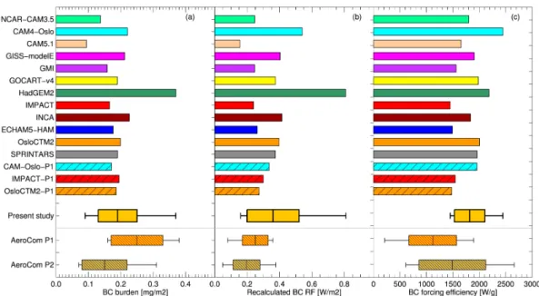 Fig. 1. Modeled BC global mean (a) burden, (b) RF and (c) forcing efficiency. Yellow boxes indicate mean, one standard deviation and max/min values