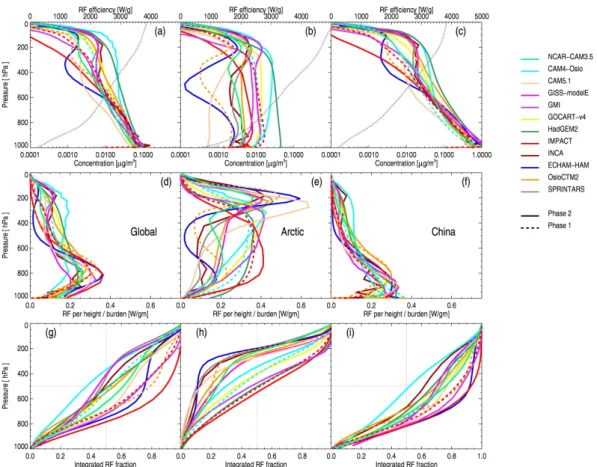 Fig. 2. Comparison of modeled concentration and RF profiles. (a–c) BC concentration vertical profiles, global mean and for two selected regions