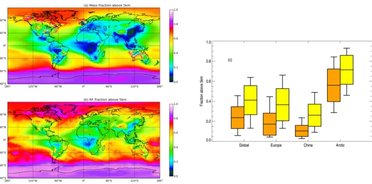 Fig. 3. Black carbon mass and induced forcing at high altitudes. (a) Fraction of modeled BC mass above 5 km