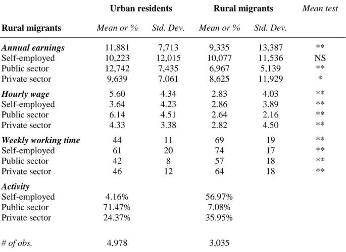 Table 1 – Earnings, working time and activity  of urban residents and rural migrants in 2002 