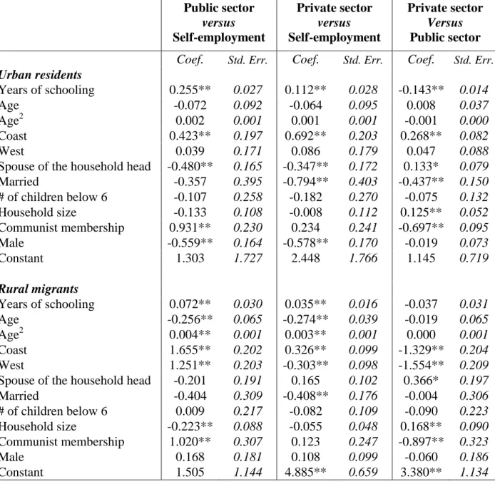 Table 3 – Estimation of the Multinomial Logit Model for occupational choice  Public sector  versus  Self-employment  Private sector versus  Self-employment  Private sector Versus Public sector  Coef