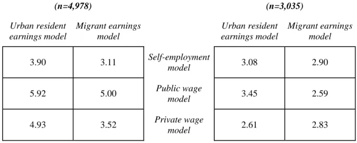 Table 5 – Counterfactual hourly earnings and working hours structures  under various models by population group