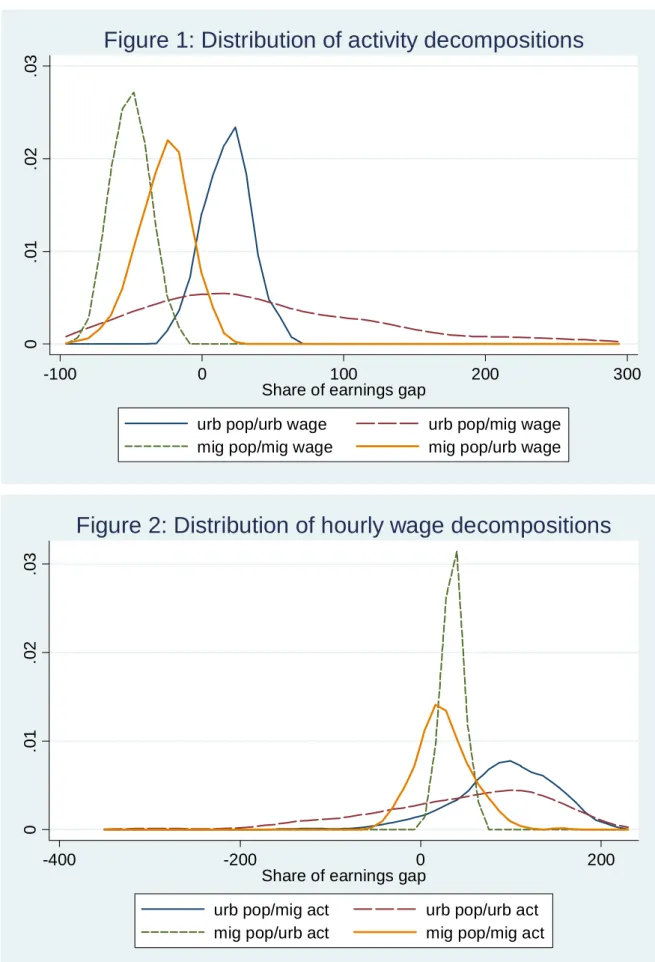 Figure 1: Distribution of activity decompositions