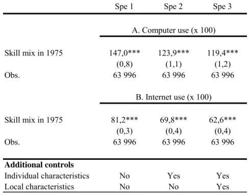 Table 1: Initial skill mix, computer and the Internet use in 1998 