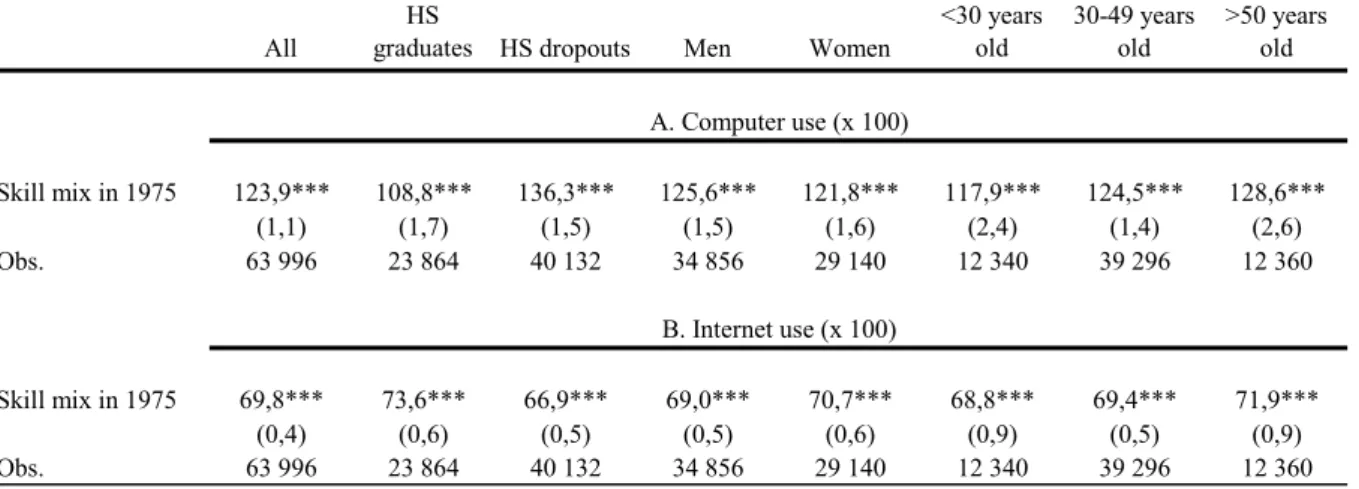 Table 2: Initial skill mix, computer and Internet use in 1998 by subgroups 
