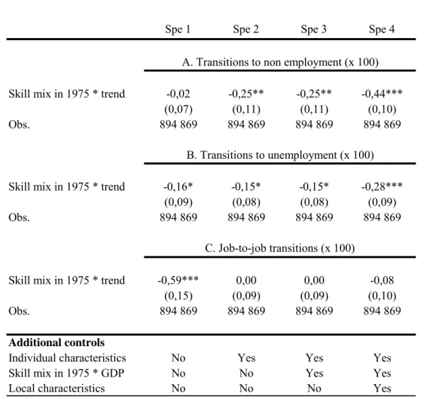 Table 3: Initial skill mix, job insecurity and job instability (1975-2002) 