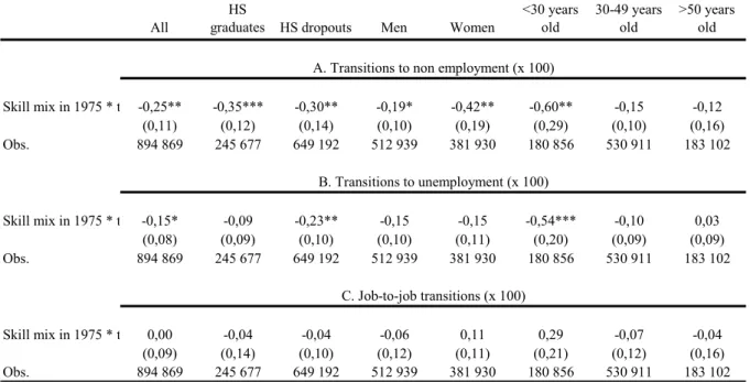 Table 4: Initial skill mix, job insecurity and job instability by subgroups (1975-2002) 