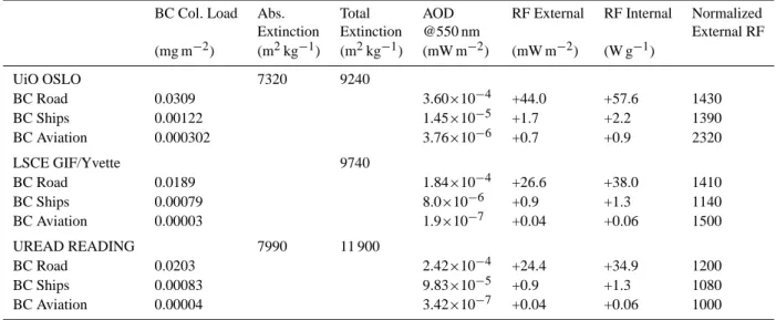 Table 3. Burden, AOD and RF for BC for the 3 MODELS. Absorption and total extinction at 550 nm is given