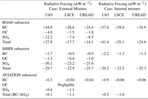 Table 2. Global-mean all-sky radiative forcing of the three aerosol components emitted from the road, ship and aviation sub-sectors.