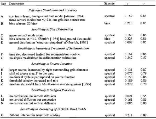 Table 2. Sensitivity  Simulations  Performed  for the Period  June  25 to July 10, 1988 