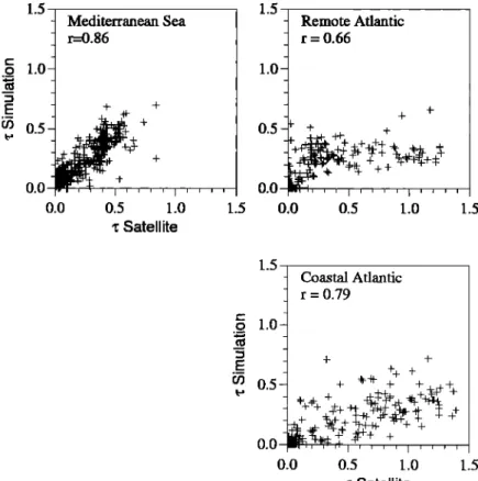 Figure  2:  Point-by-point  comparison  of  observed  and  simulated optical thickness over the  whole  Mediterranean  Sea, and the coastal  as well as remote  Atlantic as marked in figure 4
