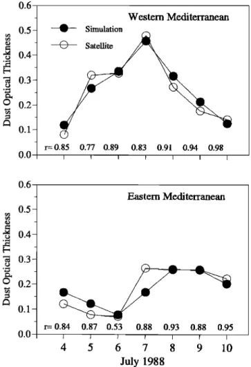 Figure  3.  Dust  optical thickness and  daily correlation  coefficients  from comparison  with satellite  observation  for the  westem Mediterranean  (N =  18 grid box elements  )  and the  eastem  Mediterranean  (N=24)