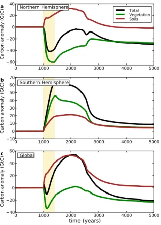 Fig. 9. Evolution of (a) NADW export (Sv) (maximum of the AMOC), (b) atmospheric CO 2 (ppm), (c) carbon content anomaly in the terrestrial biosphere (GtC) and (d) carbon content anomaly in the ocean (GtC) during two simulations with the Preindustrial (PI) 