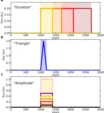 Fig. 1. Evolution of the fresh water flux (Sv) in the three types of experiments: (a) for the “Duration” experiments with fresh water fluxes of 0.2 Sv added during 400, 700, 1100 or 1700 yr, (b) for the