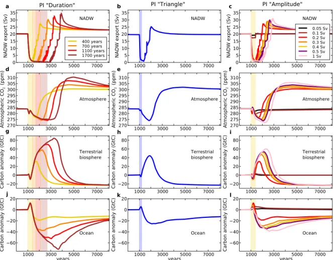 Fig. 2. Evolution of (a, b, c) NADW export (Sv) (maximum of the AMOC), (d, e, f) atmospheric CO 2 (ppm), (g, h, i) carbon content anomaly in the terrestrial biosphere (GtC) and (j, k, l) carbon content anomaly in the ocean (GtC) during the simulations with