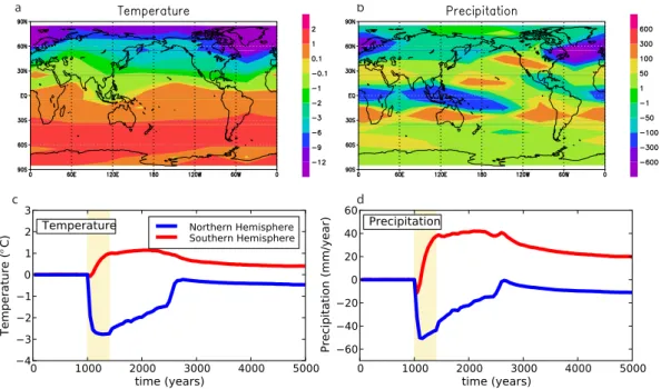 Fig. 3. Temperature and precipitation change. (a) Air temperature ( ◦ C) and (b) precipitation (mm yr −1 ) anomalies for the simulation during the Preindustrial with a fresh water flux added in the North Atlantic of 0.5 Sv during 400 yr