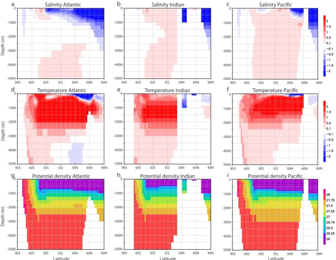 Fig. 4. Zonally averaged salinity (permil) and temperature ( ◦ C) anomalies, and density (kg m −3 ) for the simulation during the Preindustrial with a fresh water flux added in the North Atlantic of 0.5 Sv during 400 yr: (a, b, c) salinity; (d, e, f) tempe