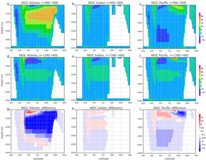 Fig. 5. Meridional overturning streamfunction (Sv) for the simulation during the Preindustrial with a fresh water flux added into the North Atlantic of 0.5 Sv during 400 yr at (a, b, c) the average of years 990–1000, (d, e, f) the average of years 1390–140