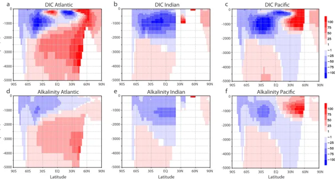 Fig. 6. Zonally averaged dissolved inorganic carbon and alkalinity (µmol kg −1 ) anomalies for the simulation during the Preindustrial with a fresh water flux added into the North Atlantic of 0.5 Sv during 400 yr: (a, b, c) dissolved inorganic carbon and (