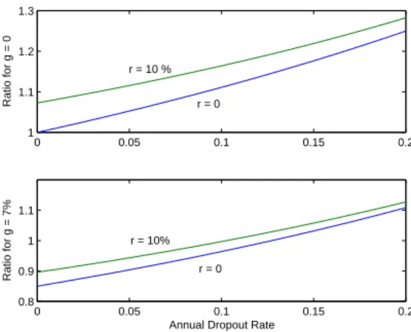 Figure 1: Sensibility Analysis - Adjustment Factor of Average Years of Schooling