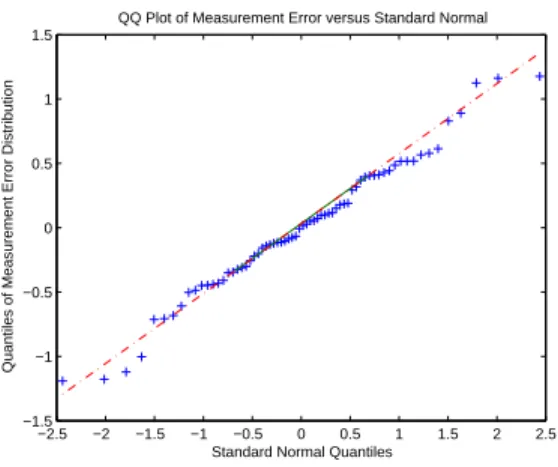 Figure 13: Quantiles of Measurement Error versus Quantiles of a Standard Normal Distribution