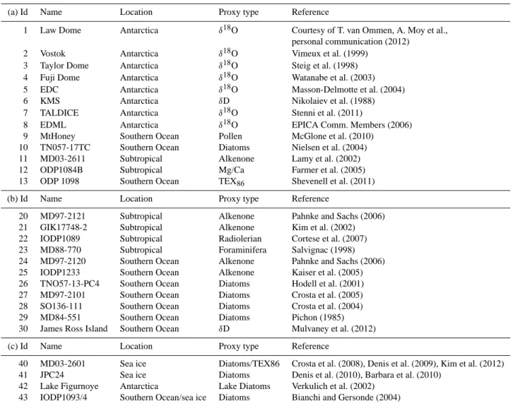 Table 1. (a) Description of all the proxy records used in the data assimilation experiments