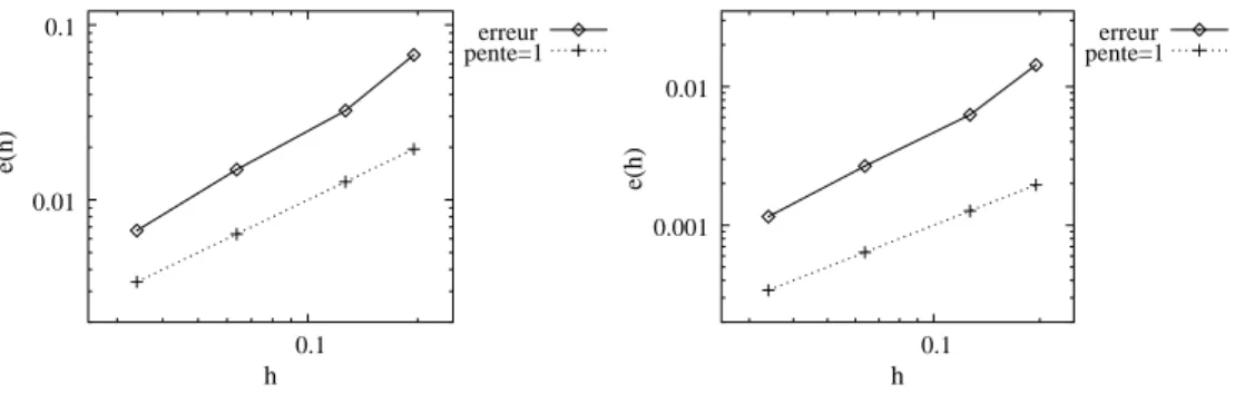 Fig. 4.9 – Erreurs de ∇ ψ et ∇ φ en norme L 2 pour les maillages α-raffin´es non-structur´es.
