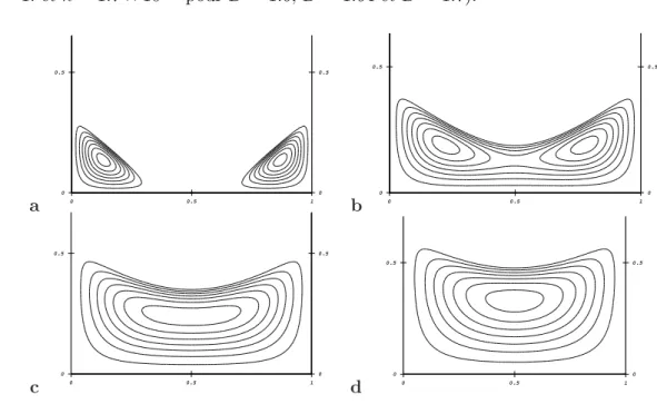 Fig. 5.12 – ´ Evolution de la fonction de courant ψ concernant les tourbillons de coins pour (a) D = 1.6, (b) D = 1.7, (c) D = 1.8 et (d) D = 1.9.