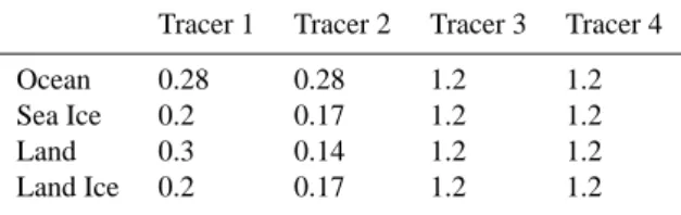Table 3. Dry deposition velocities [cm/s] for each tracer and each surface type in SPLA