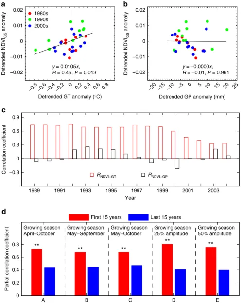 Figure 1 | The linkage between spatially averaged GS NDVI and climate. Relationship of detrended anomalies of NDVI GS with (a) GS temperature (GT) and (b) GS precipitation (GP) for the whole study period of 1982–2011
