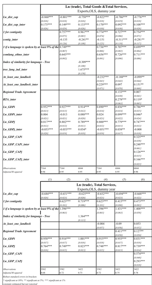 Table 2  Ln_dist_cap -0.860*** -0.801*** -0.758*** -0.822*** -0.786*** -0.776*** [0.016] [0.018] [0.016] [0.018] [0.019] [0.018] Ln_dist_cap_inter 0.175*** 0.149*** 0.133*** 0.170*** 0.092*** 0.108*** [0.026] [0.029] [0.026] [0.030] [0.030] [0.028] 1 for c