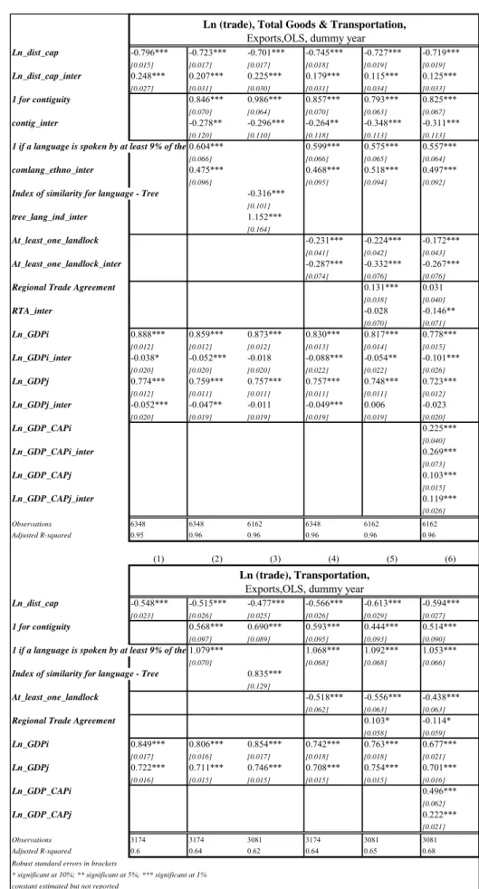 Table 3  Ln_dist_cap -0.796*** -0.723*** -0.701*** -0.745*** -0.727*** -0.719*** [0.015] [0.017] [0.017] [0.018] [0.019] [0.019] Ln_dist_cap_inter 0.248*** 0.207*** 0.225*** 0.179*** 0.115*** 0.125*** [0.027] [0.031] [0.030] [0.031] [0.034] [0.033] 1 for c