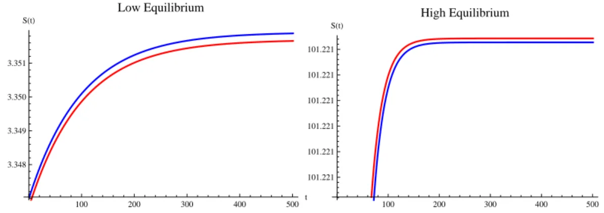 Figure 5: Environmental quality dynamics at low and high equilibrium