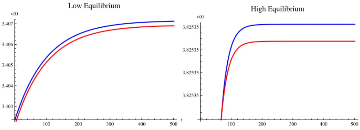 Figure 6: Consumption dynamics at low and high equilibrium