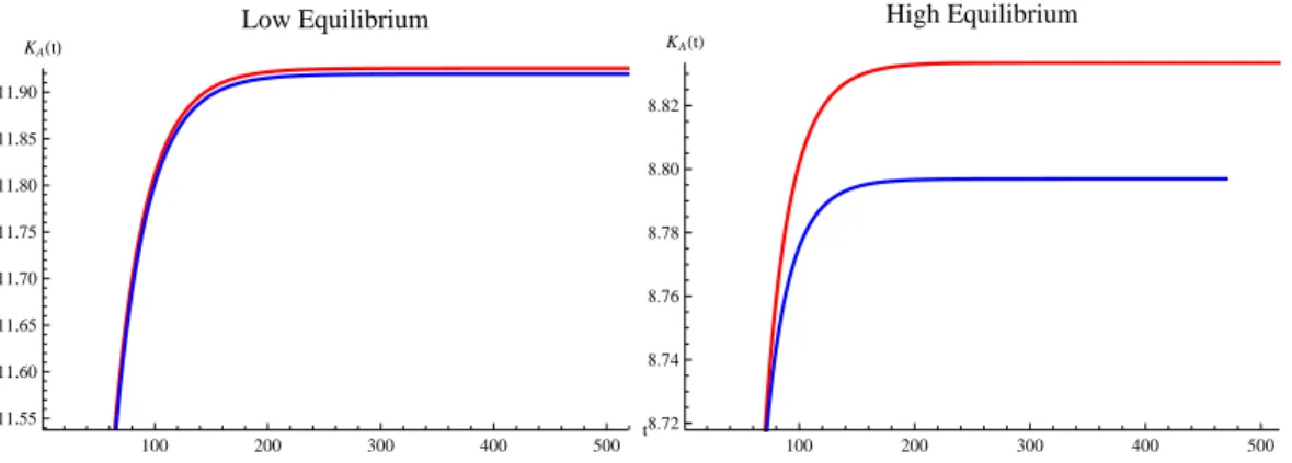 Figure 7: Adaptation capital dynamics at low and high equilibrium