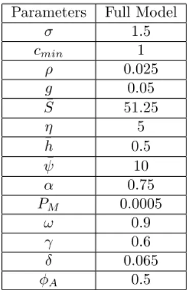 Table 4: Parameter values for full model