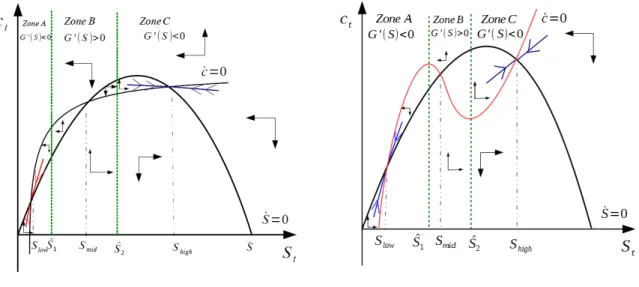 Figure 1: Phase diagram with monotonically and non-monotonically increasing ˙ c = 0 curve