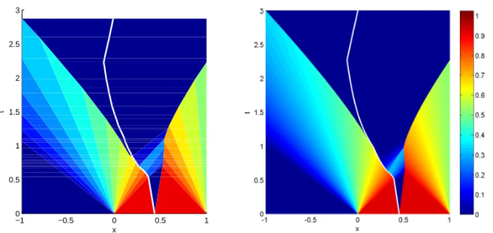 Figure 1.1: Wave front tracking solution of (1.8) with u 0 (x) = 0 for x ∈ ]−1, 0[ and u 0 (x) = 0.9 for x ∈ ]0, 1[, and mesh sizes ∆u = 2 −4 (left) and ∆u = 2 −10 (right)