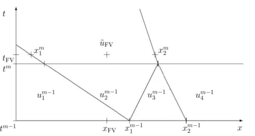 Figure 1.4: Definition of ˜ u W F T at the point (t F V , x F V ) of the reference cartesian grid: after finding the last interaction time t m ≤ t V F in u W F T , one has to compare the positions of the corresponding interfaces x i (t F V ) = x m i + s i 