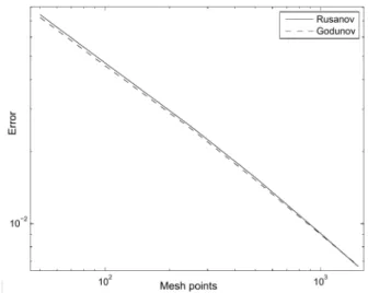 Figure 1.6: L 1 -norm of the error in logarithmic scale for mesh sizes ∆x = 1/50, . . 