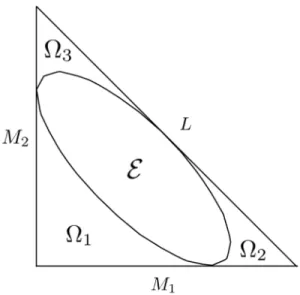 Figure 2.1: The triangular domain Ω u , the elliptic region E and the sides L, M 1 and M 2 